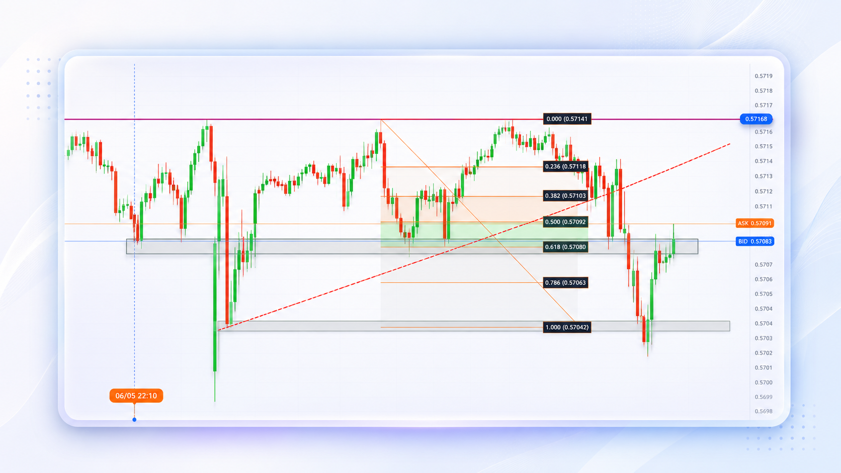 Préparer ses setups avec indicateurs et outils de dessin
